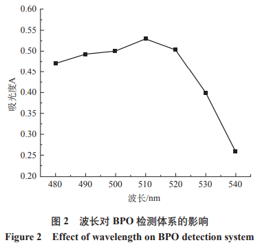 分光光度法快速检测市售婴儿奶粉中的过氧化苯甲酰（二）