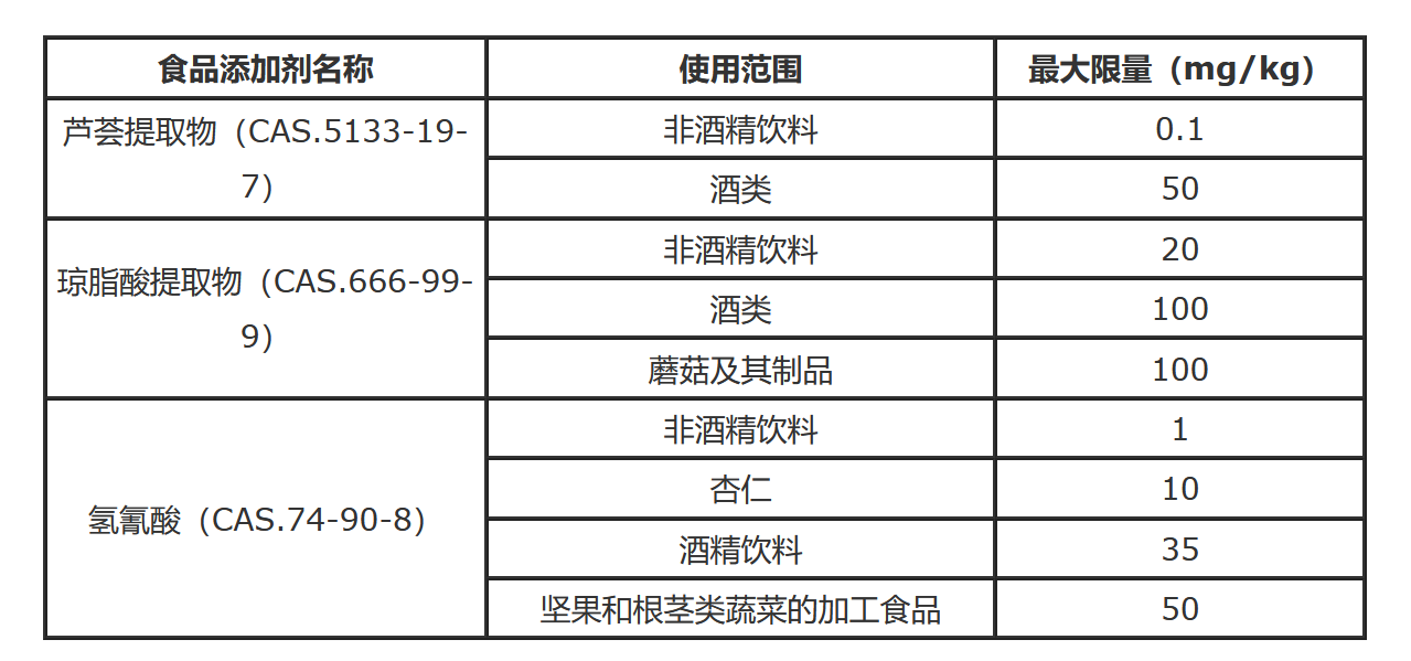  印度尼西亚对食品添加剂使用法规进行修订
