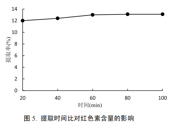 提取光阴比对于红色素含量的影响