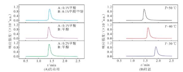 图1 区别行动相条件及柱温对于环丙沙星色谱峰的影响