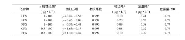 表3 5种FQs在UPLC-TQMS的定量限、检出限、线性畛域、关连系数以及数据量