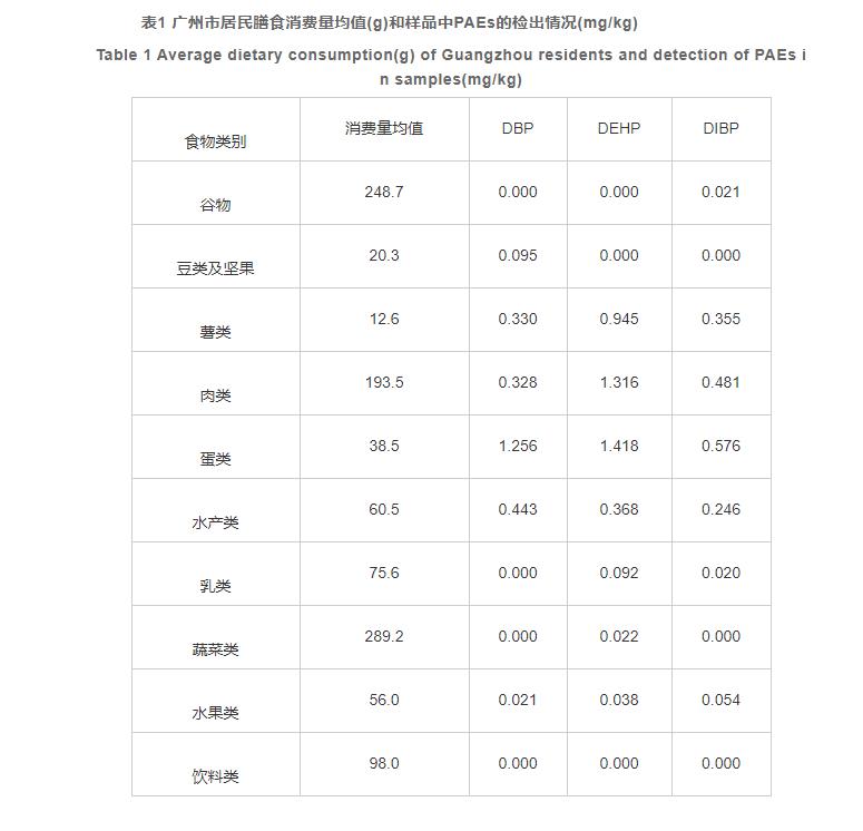 广州市居民膳食主要邻苯二甲酸酯类物质暴露水平及其风险评估（二）