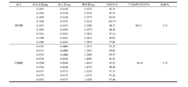 表1 咖啡酸和阿魏酸加样回收率测定结果(n=9)