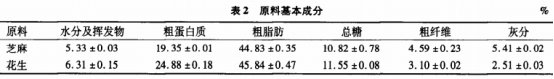 芝麻花生酱的制备及其流变学性质的研究（二）