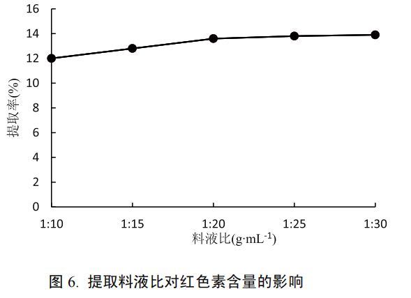 提取料液比对于红色素含量的影响