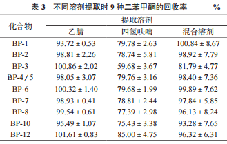 高效液相色谱法同时测定化妆品中9种二苯甲酮类紫外吸收剂（二）