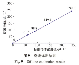  基于可调谐半导体激光吸收光谱法测定天然气水露点技术研究（三）
