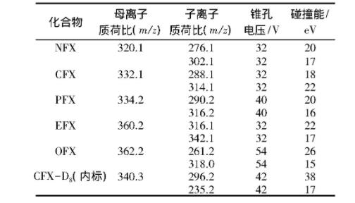 表2 区别FQs在UPLC-TQMS上的质谱网络参数