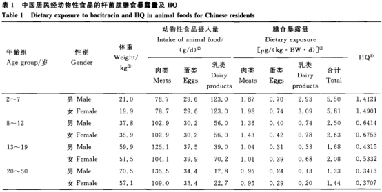 药物饲料添加剂杆菌肽耐药性风险评估（三）