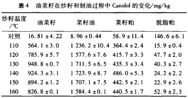 干法炒籽对油菜籽多酚和菜籽油品质的影响（二）