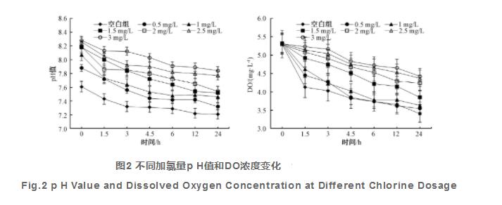 预氯化对原水管道含氮污染物转化及微生物群落结构的影响（二）