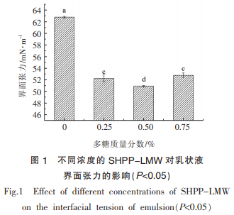 低分子质量大豆种皮果胶对大豆蛋白乳状液贮藏稳定性的影响（二）