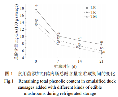 食用菌对于鸭肉乳化肠冷藏历程中理化品质与清静特色的影响（三）