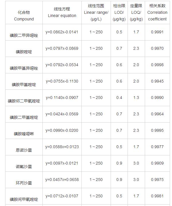 表3 25种兽药的线性范围、线性方程、检出限、定量限、相关系数