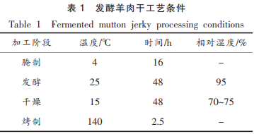  发酵剂对羊肉干中亚硝酸盐、亚硝胺残留量与风味物质的影响（一）
