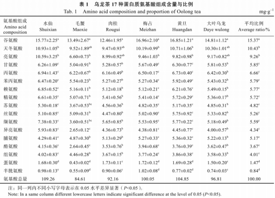 专用配方氨基酸叶面肥对乌龙茶树生理特性及品质的影响（二）