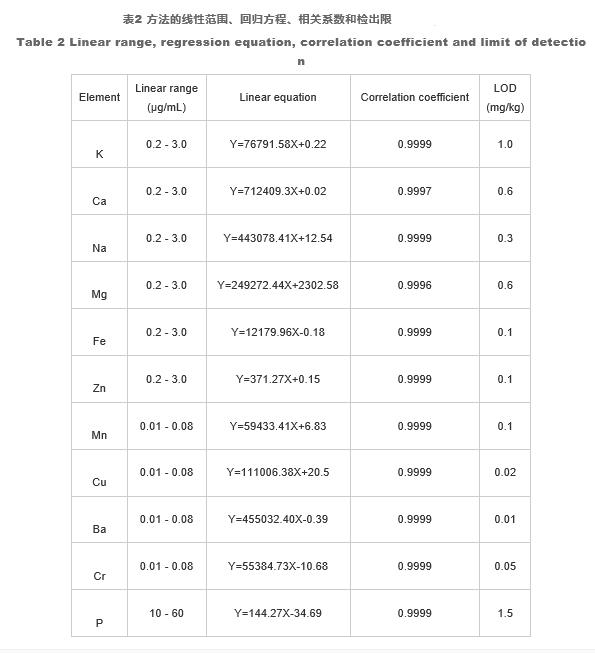  微波等离子体发射光谱法测定乳及乳制品中的11种元素 （二）