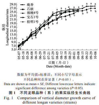 龙眼新品种（系）引种南宁的果实发育和品质变化规律比较（一）