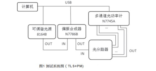 实验室检测结果的有效性控制探讨——以光分路器插入损耗测试为例（一）