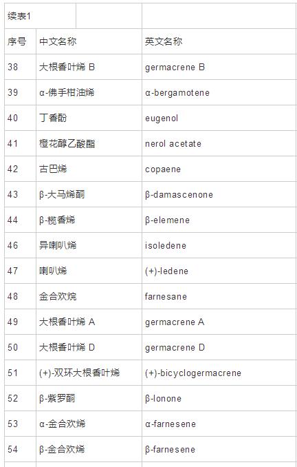 紫苏叶挥发油化学成分及其药理作用研究进展（三）