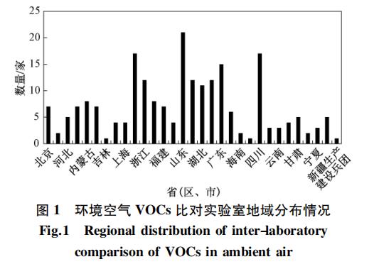 中国情景空气苯系物类挥发性有机物监测能耐现状合成（二）