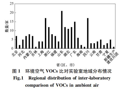 中国环境空气苯系物类挥发性有机物监测能力现状分析（二）