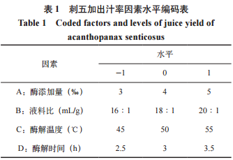 响应面法优化刺五加酶解工艺的研究（一）