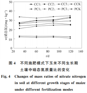 杨树叶生物资炭对于风沙土中氮形态扩散的影响（二）