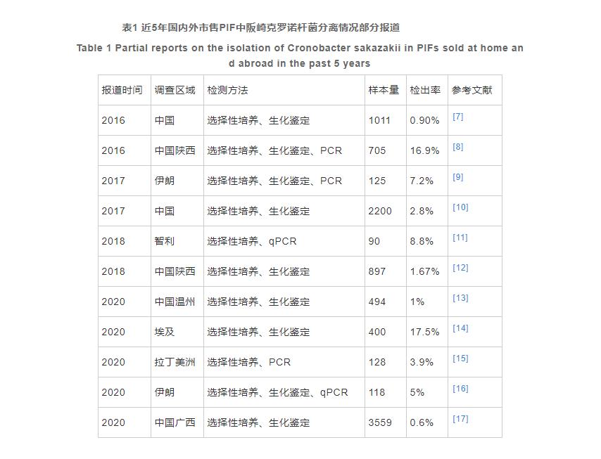 婴幼儿奶粉中阪崎克罗诺杆菌隐性污染状况分析及针对性检测技术研究进展（一）