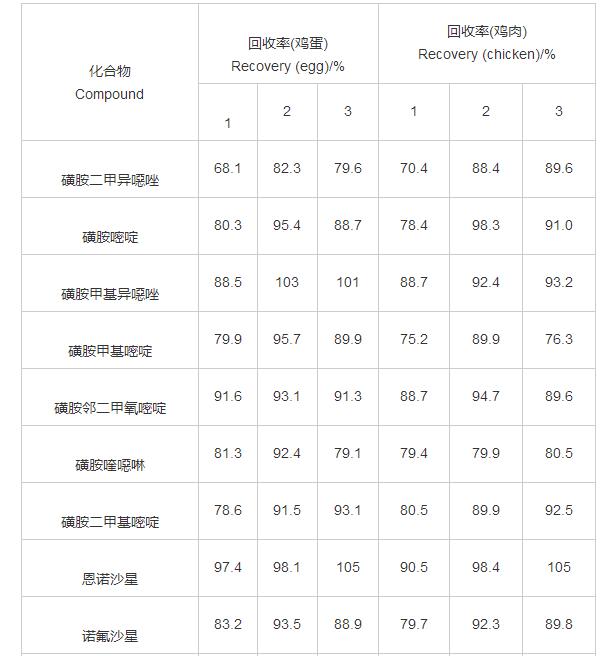 表2 样品提取1、2、3次后兽药的回收率