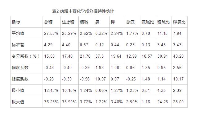 百色市烤烟主要化学成分特征及可用性分析（二）