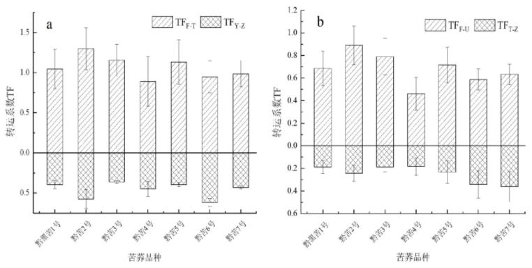 苦荞低镉积累品种筛选及富集转运特征分析（三）