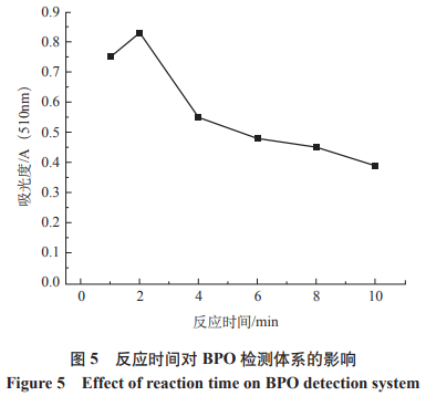 分光光度法快速检测市售婴儿奶粉中的过氧化苯甲酰（三）