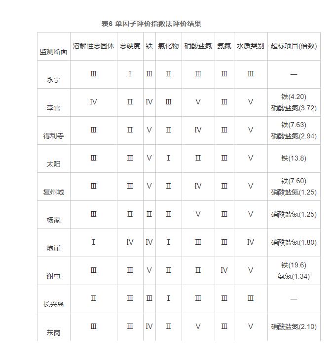 地下水环境质量评价方法研究（四）