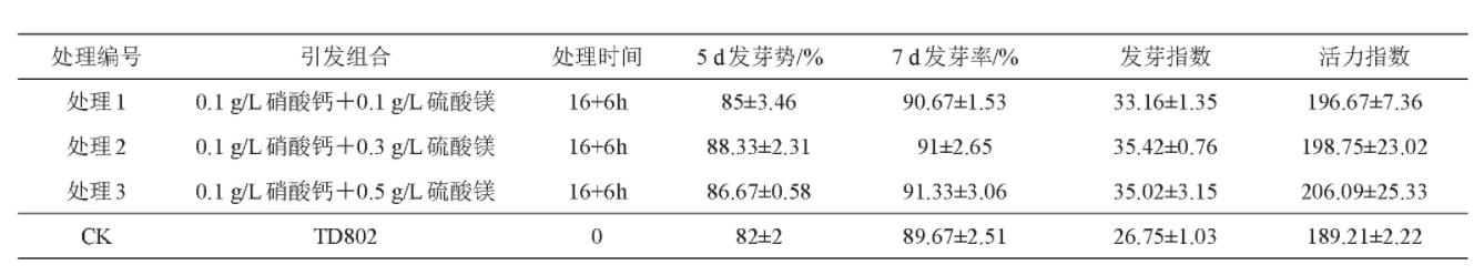 表2 0.1 g/L硝酸钙与不同浓度硫酸镁处理甜菜种子萌发调查表