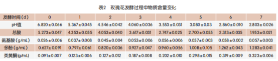  玫瑰花再制奶酪的研制（二）