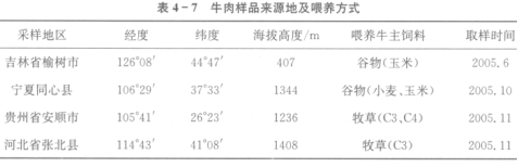 基于同位素指纹的牛肉产地溯源（一）