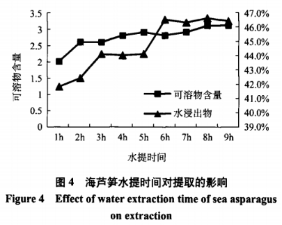 海芦笋植物盐提取工艺的优化（三）