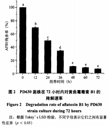 混浊红球菌PD630对于黄曲霉毒素B1的生物降解特色钻研（三）