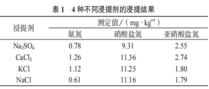  离子色谱法测定固体废弃物中氨氮、亚硝酸盐氮和硝酸盐氮（二）