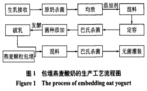 包埋技術對酸奶中燕麥顆粒完整性的影響研究一