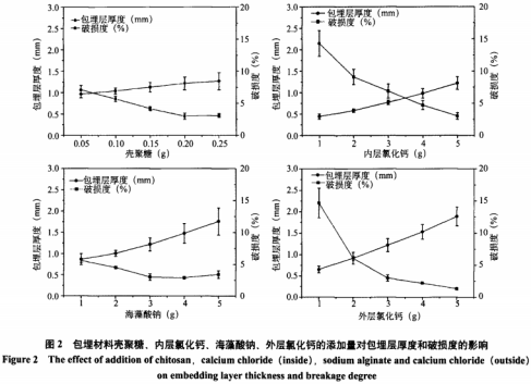 包埋技术对酸奶中燕麦颗粒完整性的影响研究（三）