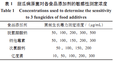 食品添加剂对甜瓜采后病原真菌抑制作用研究（一）