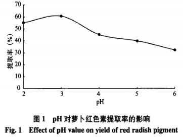 萝卜红色素的提取工艺及其晃动性的钻研（三）