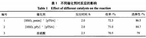 离子液体催化合成抗氧化剂TBHQ的工艺研究（一）