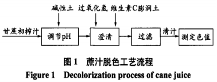 维生素C改性膨润土的制备及其在蔗汁脱色中的应用（一）