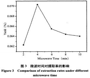 咪唑类离子液体提取沙棘叶总黄酮的研究（三）