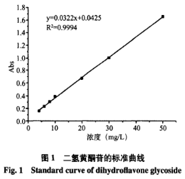相消融度法钻研环糊精对于二氢黄酮苷的增溶熏染（一）