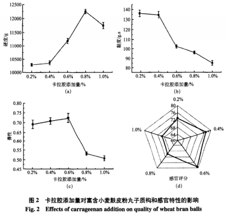 卡拉胶与黄原胶复配对小麦麸皮粉丸子品质的影响（二）