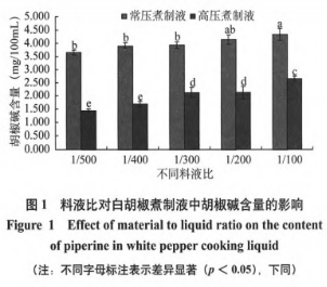 白胡椒粉煮制过程中胡椒碱的溶出及变化规律研究（一）